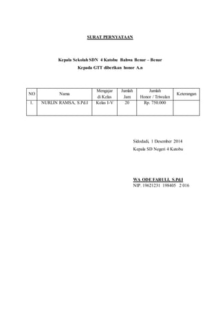 SURAT PERNYATAAN 
Kepala Sekolah SDN 4 Katobu Bahwa Benar – Benar 
Kepada GTT diberikan honor A.n 
NO Nama 
Mengajar 
di Kelas 
Jumlah 
Jam 
Jumlah 
Honor / Triwulan 
Keterangan 
1. NURLIN RAMSA, S.Pd.I Kelas I-V 20 Rp. 750.000 
Sidodadi, 1 Desember 2014 
Kepala SD Negeri 4 Katobu 
WA ODE FARULI, S.Pd.I 
NIP. 19621231 198405 2 016 
 