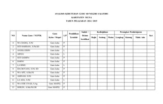 ANALISIS KEBUTUHAN GURU SD NEGERI 4 KATOBU 
KABUPATEN MUNA 
TAHUN PELAJARAN 2014 / 2015 
NO Nama Guru / NUPTK 
Guru 
Kelas / Mapel 
L/P 
Pendidikan 
Terakhir 
Sudah / 
Belum 
Sertifikat 
Kedisiplinan Perangkat Pembelajaran 
Ket 
Rajin Sedang Malas Lengkap Kurang Tidak Ada 
1 WA HADIA, S.Pd Guru kelas P 
2 SITI HARISAN, S.Pd.SD Guru kelas P 
3 ANDILUDDIN Guru kelas L 
4 ARNIA Guru kelas L 
5 SITI SAIMPA Guru kelas P 
6 HARNI Guru kelas P 
7 LA RIMU Guru kelas L 
8 IDA ROYANI, S.Pd. SD Guru kelas P 
9 WA APE, A.Ma.Pd Guru kelas P 
10 AMINAH, S.Pd Guru kelas P 
11 LA ADA, S.Pd Guru kelas L 
12 WA ODE UNAH, S.Ag Guru MAPEL P 
13 SERLIN, A.Ma.Pd.OR Guru MAPEL P 
 
