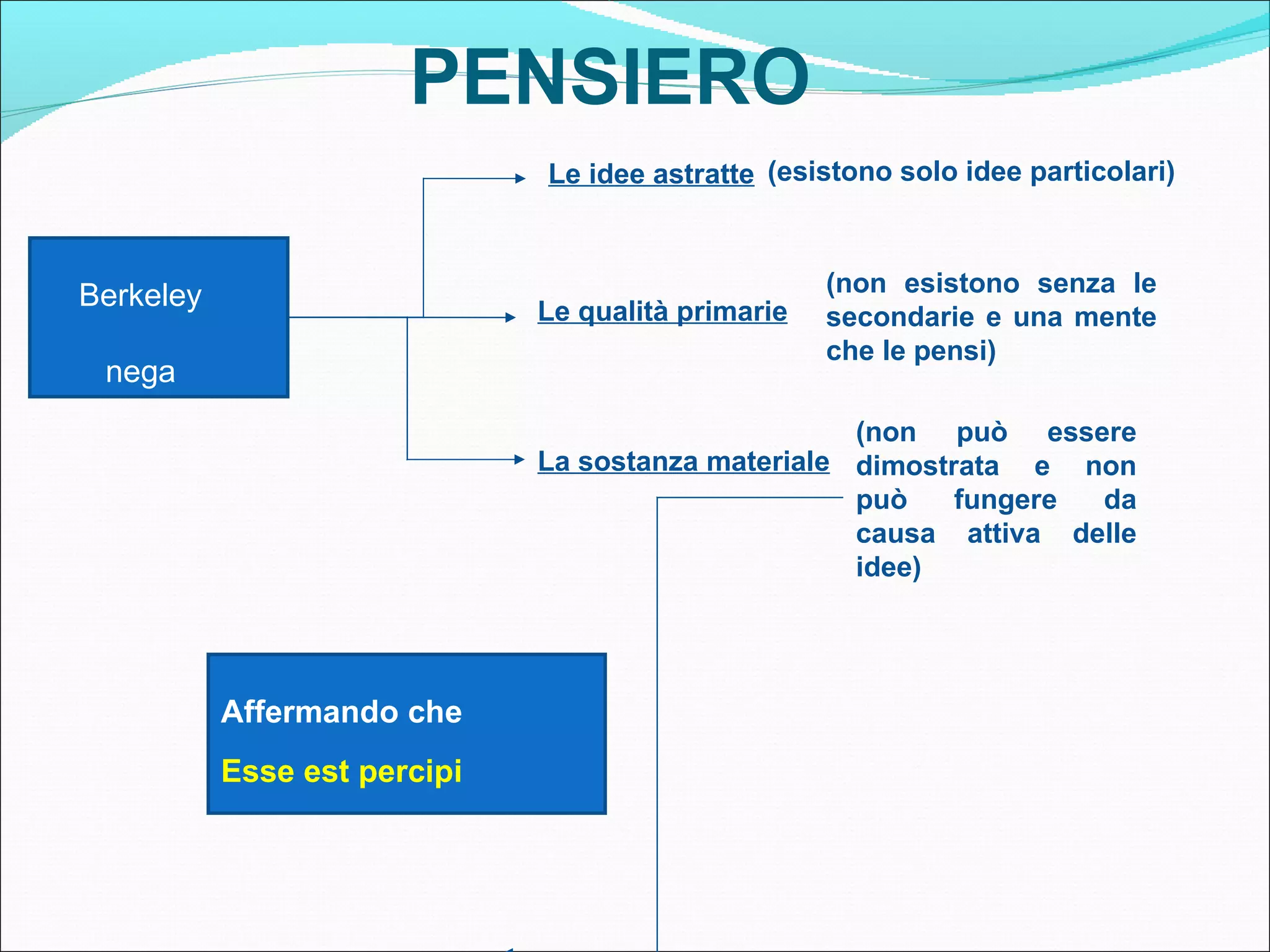 PENSIERO
                              Le idee astratte (esistono solo idee particolari)



Berkeley                                            (non esistono senza le
                              Le qualità primarie   secondarie e una mente
 nega
                                                    che le pensi)

                                                    (non può essere
                              La sostanza materiale dimostrata e non
                                                    può    fungere da
                                                    causa attiva delle
                                                    idee)




           Affermando che
           Esse est percipi
 