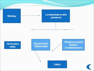 Le cose esistono nella
 Berkeley
                               percezione




                                            Percepiamo qualità
Dio fonda la   Dio percepisce
                                                 sensibili:
   realtà       l’intera realtà
                                             immaterierialismo




                                   Matrix
 