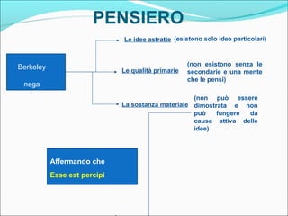 PENSIERO
                              Le idee astratte (esistono solo idee particolari)



Berkeley                                            (non esistono senza le
                              Le qualità primarie   secondarie e una mente
 nega
                                                    che le pensi)

                                                    (non può essere
                              La sostanza materiale dimostrata e non
                                                    può    fungere da
                                                    causa attiva delle
                                                    idee)




           Affermando che
           Esse est percipi
 