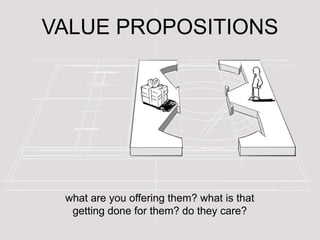VALUE PROPOSITIONS




 what are you offering them? what is that
  getting done for them? do they care?
 