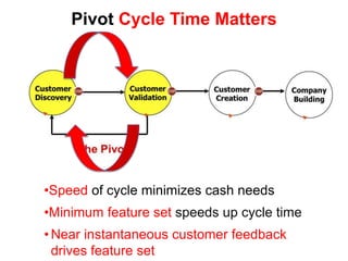 Pivot Cycle Time Matters




•Speed of cycle minimizes cash needs
•Minimum feature set speeds up cycle time
• Near instant...