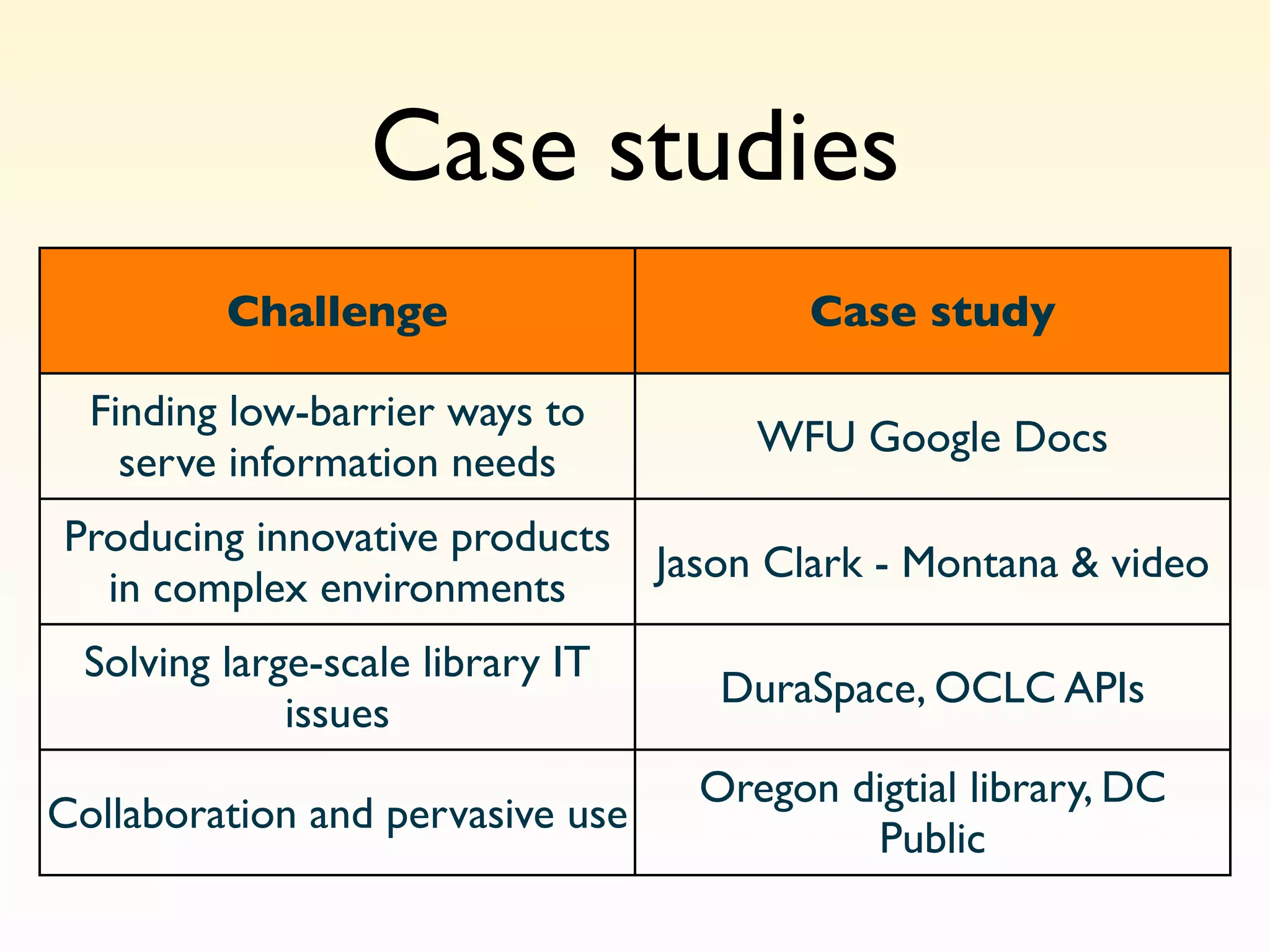 Case studies
         Challenge                        Case study

  Finding low-barrier ways to
                                       WFU Google Docs
    serve information needs
Producing innovative products
                                  Jason Clark - Montana & video
  in complex environments
 Solving large-scale library IT
                                     DuraSpace, OCLC APIs
             issues
                                    Oregon digtial library, DC
Collaboration and pervasive use
                                            Public
 