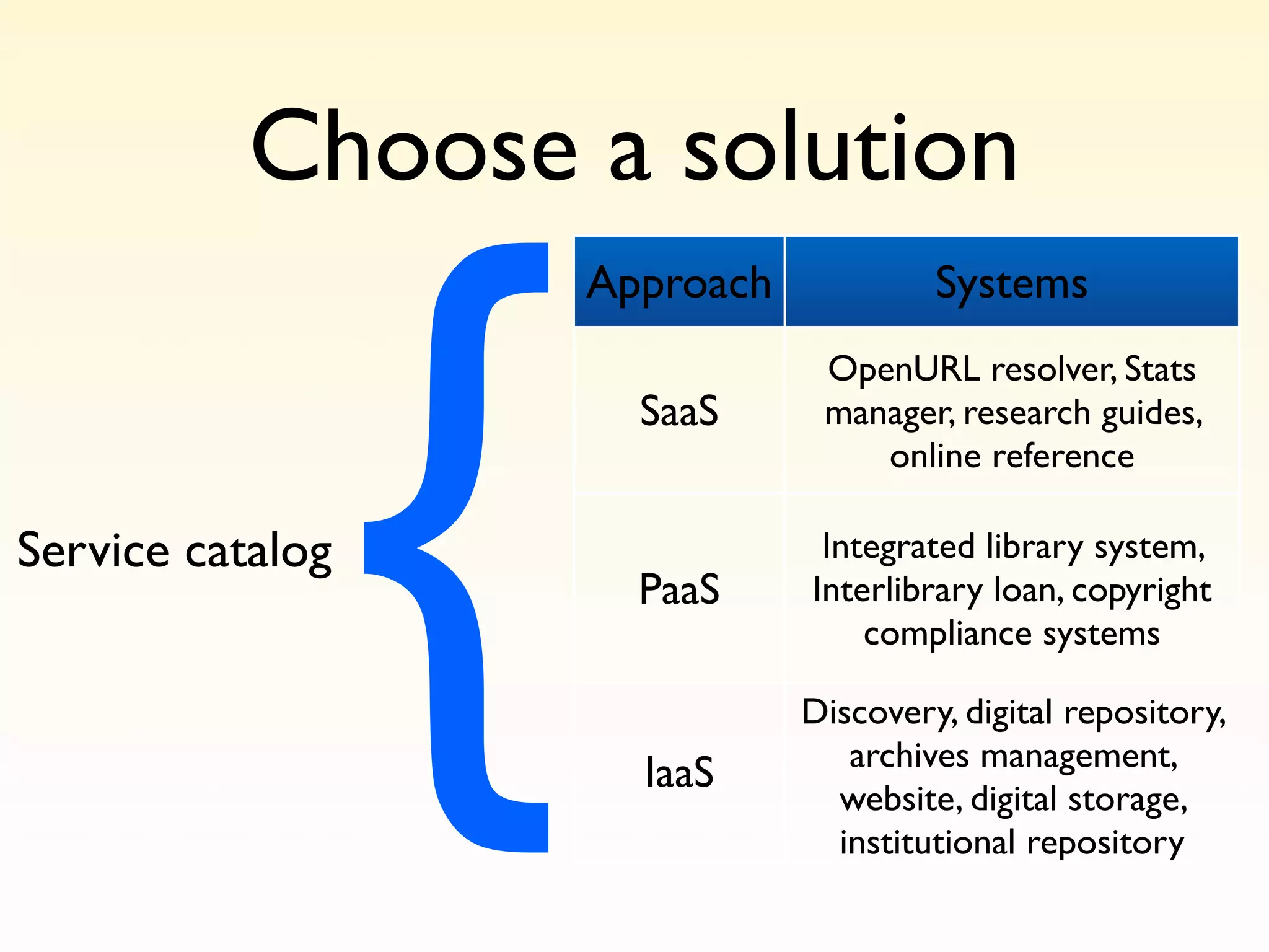 Choose a solution




                  {
                      Approach            Systems
                                  OpenURL resolver, Stats
                        SaaS      manager, research guides,
                                     online reference

Service catalog                   Integrated library system,
                        PaaS     Interlibrary loan, copyright
                                     compliance systems

                                 Discovery, digital repository,
                                    archives management,
                        IaaS
                                   website, digital storage,
                                   institutional repository
 