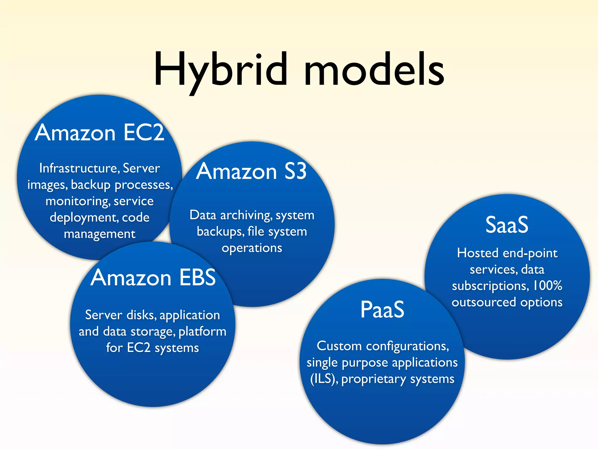 Hybrid models
 Amazon EC2
  Infrastructure, Server
images, backup processes,
                             Amazon S3
   monitoring, service
    deployment, code        Data archiving, system
       management            backups, ﬁle system                              SaaS
                                 operations                               Hosted end-point
                                                                            services, data
          Amazon EBS                                                     subscriptions, 100%
                                                                         outsourced options
         Server disks, application                       PaaS
        and data storage, platform
            for EC2 systems                        Custom conﬁgurations,
                                                single purpose applications
                                                 (ILS), proprietary systems
 
