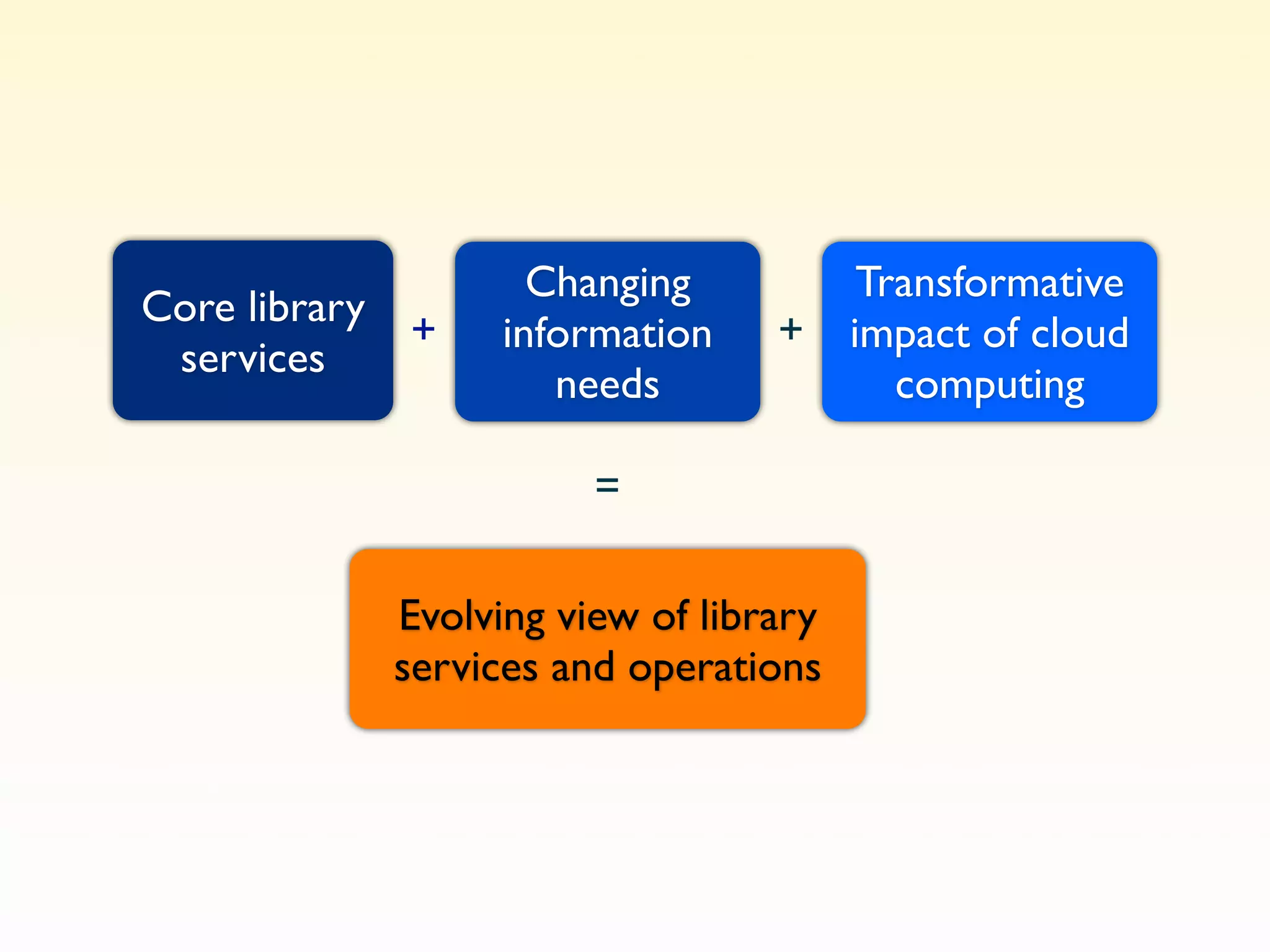 Changing            Transformative
Core library
               +     information    +     impact of cloud
 services
                        needs                computing

                          =

               Evolving view of library
               services and operations
 