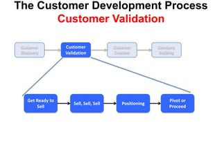  Prod Mgmt drivenCustomer Development Versus Product ManagementThe Search for the Business ModelThe Execution of the Business ModelScalableStartupTransitionLarge Company Product Management Delivers MRD’s