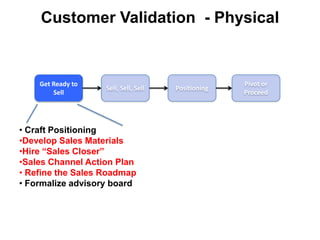  Competitive AnalysisCustomer Development Hypothesis Testing