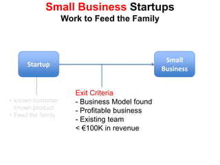 Feed the familySmall BusinessStartupExit Criteria Business Model found- Profitable business Existing team< €100K in revenueSmall Business StartupsWork to Feed the Familyknown customer known product 