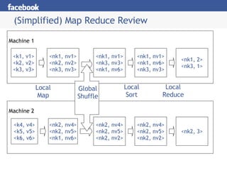 (Simplified) Map Reduce Review Machine 2 Machine 1 <k1, v1> <k2, v2> <k3, v3> <k4, v4> <k5, v5> <k6, v6> <nk1, nv1> <nk2, nv2> <nk3, nv3> <nk2, nv4> <nk2, nv5> <nk1, nv6> Local Map <nk2, nv4> <nk2, nv5> <nk2, nv2> <nk1, nv1> <nk3, nv3> <nk1, nv6> Global Shuffle <nk1, nv1> <nk1, nv6> <nk3, nv3> <nk2, nv4> <nk2, nv5> <nk2, nv2> Local Sort <nk2, 3> <nk1, 2> <nk3, 1> Local Reduce 