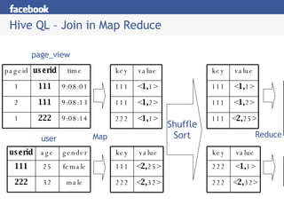 Hive QL – Join in Map Reduce page_view user pv_users Map Shuffle Sort Reduce key value 111 < 1, 1> 111 < 1, 2> 222 < 1, 1> pageid userid time 1 111 9:08:01 2 111 9:08:13 1 222 9:08:14 userid age gender 111 25 female 222 32 male key value 111 < 2, 25> 222 < 2, 32> key value 111 < 1, 1> 111 < 1, 2> 111 < 2, 25> key value 222 < 1, 1> 222 < 2, 32> pageid age 1 25 2 25 pageid age 1 32 