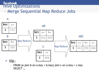 Hive Optimizations  – Merge Sequential Map Reduce Jobs SQL: FROM (a join b on a.key = b.key) join c on a.key = c.key SELECT … A Map Reduce B C AB Map Reduce ABC key av bv 1 111 222 key av 1 111 key bv 1 222 key cv 1 333 key av bv cv 1 111 222 333 