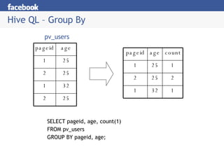 Hive QL – Group By SELECT pageid, age, count(1) FROM pv_users GROUP BY pageid, age; pv_users pageid age 1 25 2 25 1 32 2 25 pageid age count 1 25 1 2 25 2 1 32 1 