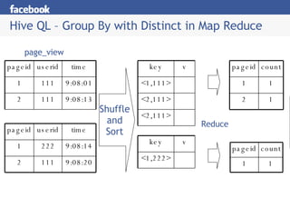Hive QL – Group By with Distinct in Map Reduce page_view Shuffle and Sort Reduce Map Reduce pageid count 1 1 2 1 pageid count 1 1 pageid userid time 1 111 9:08:01 2 111 9:08:13 pageid userid time 1 222 9:08:14 2 111 9:08:20 key v <1,111> <2,111> <2,111> key v <1,222> pageid count 1 2 pageid count 2 1 