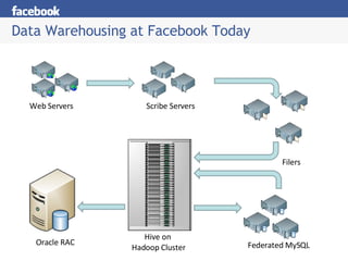 Data Warehousing at Facebook Today Web Servers Scribe Servers Filers Hive on  Hadoop Cluster Oracle RAC Federated MySQL 