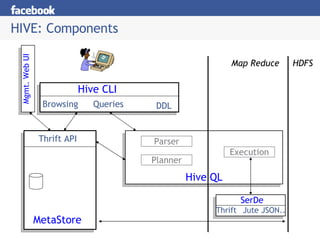 HIVE: Components HDFS Hive CLI DDL Queries Browsing Map Reduce MetaStore Thrift API SerDe Thrift Jute JSON.. Execution Hive QL Parser Planner Mgmt. Web UI 