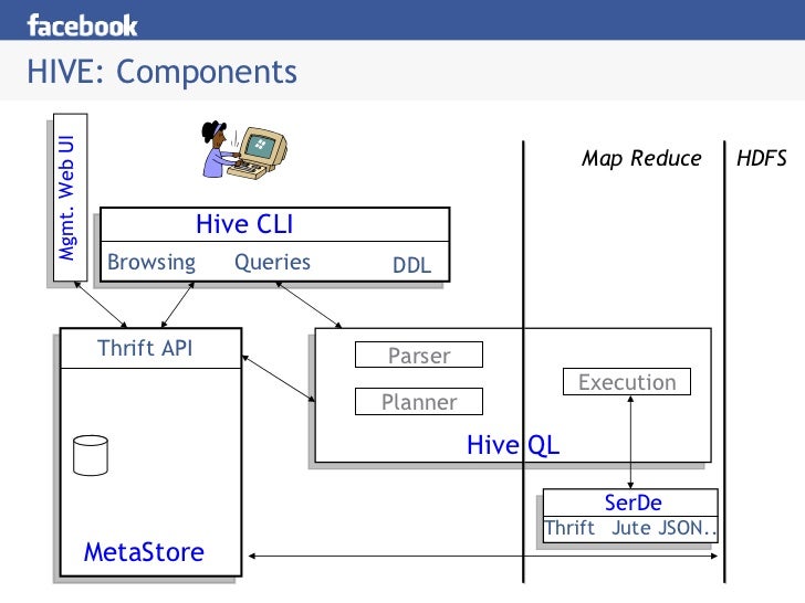 hive data warehousing analytics on hadoop how hive works