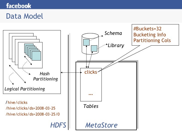 hive data warehousing analytics on hadoop how hive works