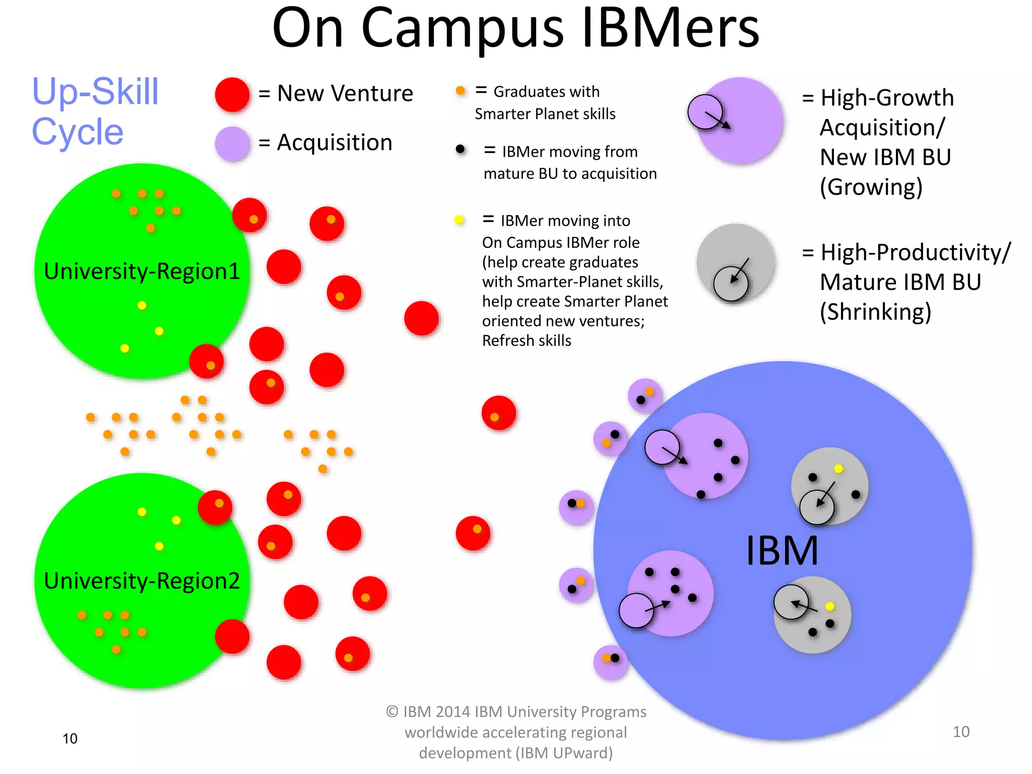 On Campus IBMers
10/25/2017
© IBM 2014 IBM University Programs
worldwide accelerating regional
development (IBM UPward)
1010
Up-Skill
Cycle
University-Region1
University-Region2
= New Venture
= Acquisition
= High-Growth
Acquisition/
New IBM BU
(Growing)
= High-Productivity/
Mature IBM BU
(Shrinking)
= IBMer moving from
mature BU to acquisition
= IBMer moving into
On Campus IBMer role
(help create graduates
with Smarter-Planet skills,
help create Smarter Planet
oriented new ventures;
Refresh skills
= Graduates with
Smarter Planet skills
IBM
 