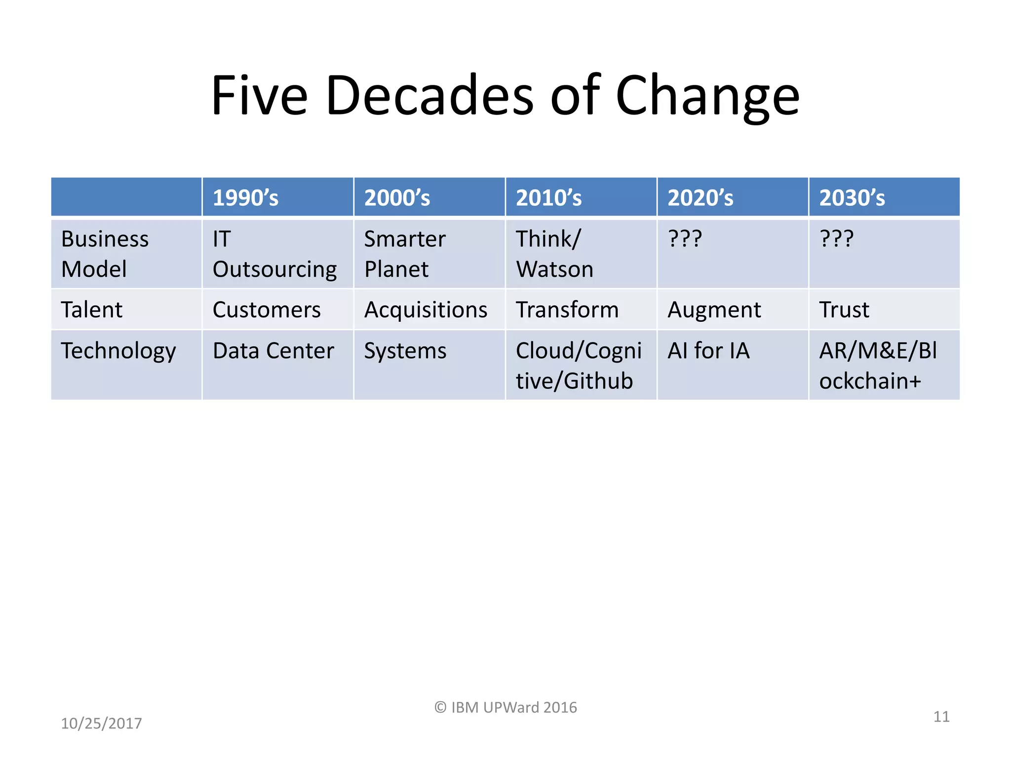 Five Decades of Change
1990’s 2000’s 2010’s 2020’s 2030’s
Business
Model
IT
Outsourcing
Smarter
Planet
Think/
Watson
??? ???
Talent Customers Acquisitions Transform Augment Trust
Technology Data Center Systems Cloud/Cogni
tive/Github
AI for IA AR/M&E/Bl
ockchain+
10/25/2017
© IBM UPWard 2016
11
 