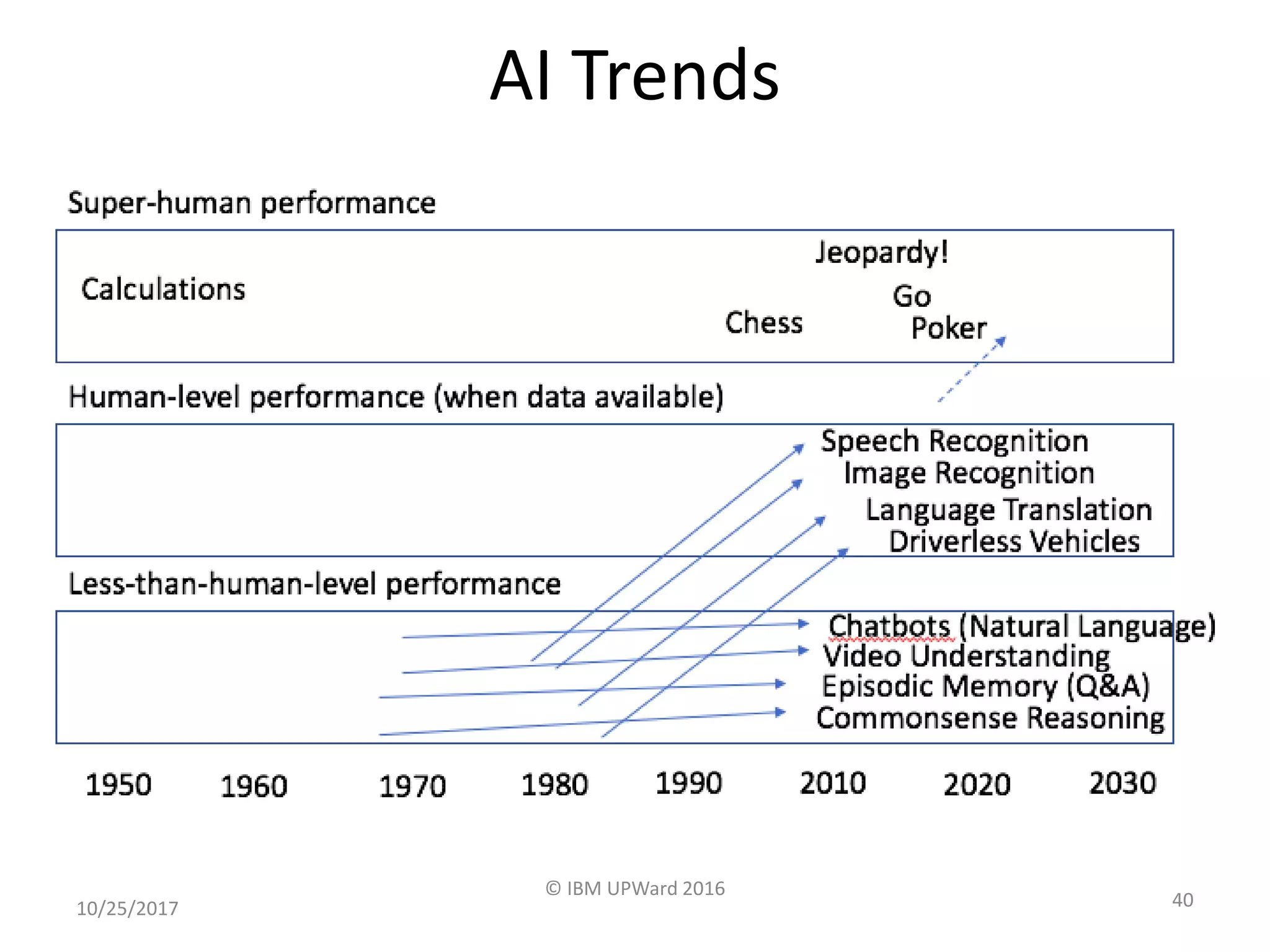 AI Trends
10/25/2017
© IBM UPWard 2016
40
 
