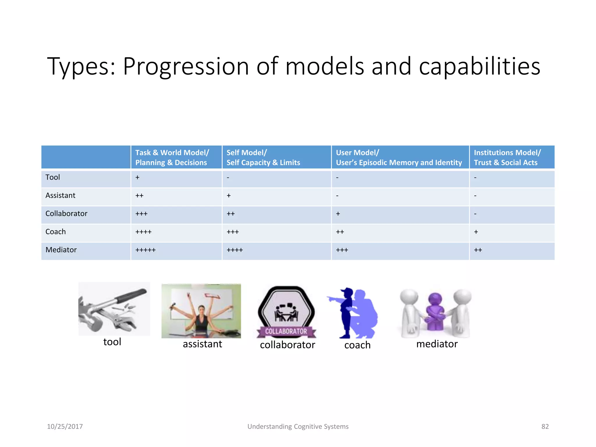 Types: Progression of models and capabilities
10/25/2017 Understanding Cognitive Systems 82
Task & World Model/
Planning & Decisions
Self Model/
Self Capacity & Limits
User Model/
User’s Episodic Memory and Identity
Institutions Model/
Trust & Social Acts
Tool + - - -
Assistant ++ + - -
Collaborator +++ ++ + -
Coach ++++ +++ ++ +
Mediator +++++ ++++ +++ ++
tool assistant collaborator coach mediator
 