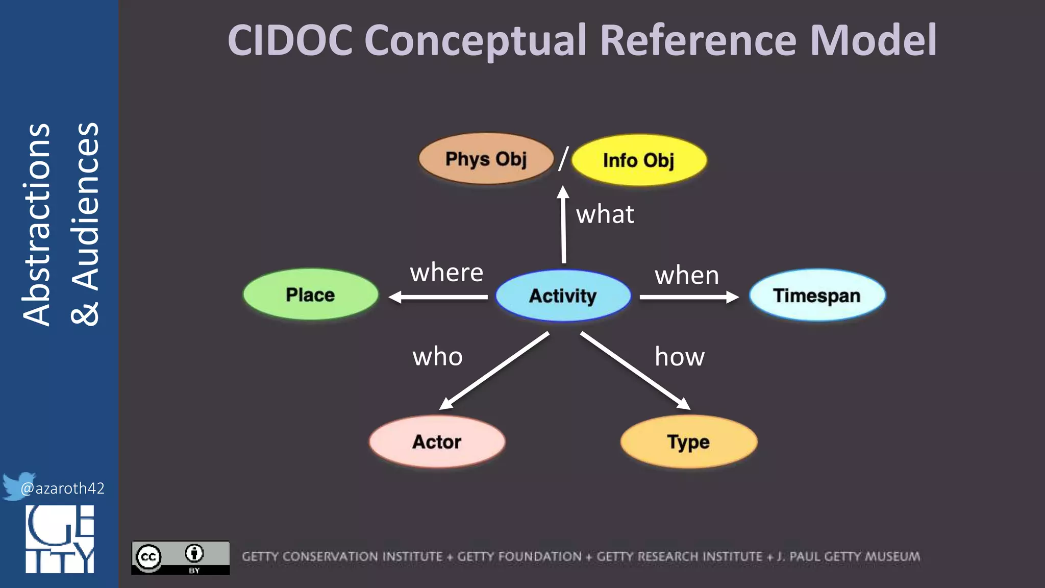 @azaroth42
rsanderson
@getty.edu
IIIF:Interoperabilituy
Abstractions
&Audiences
@azaroth42
CIDOC Conceptual Reference Model
what
when
who
where
/
how
 