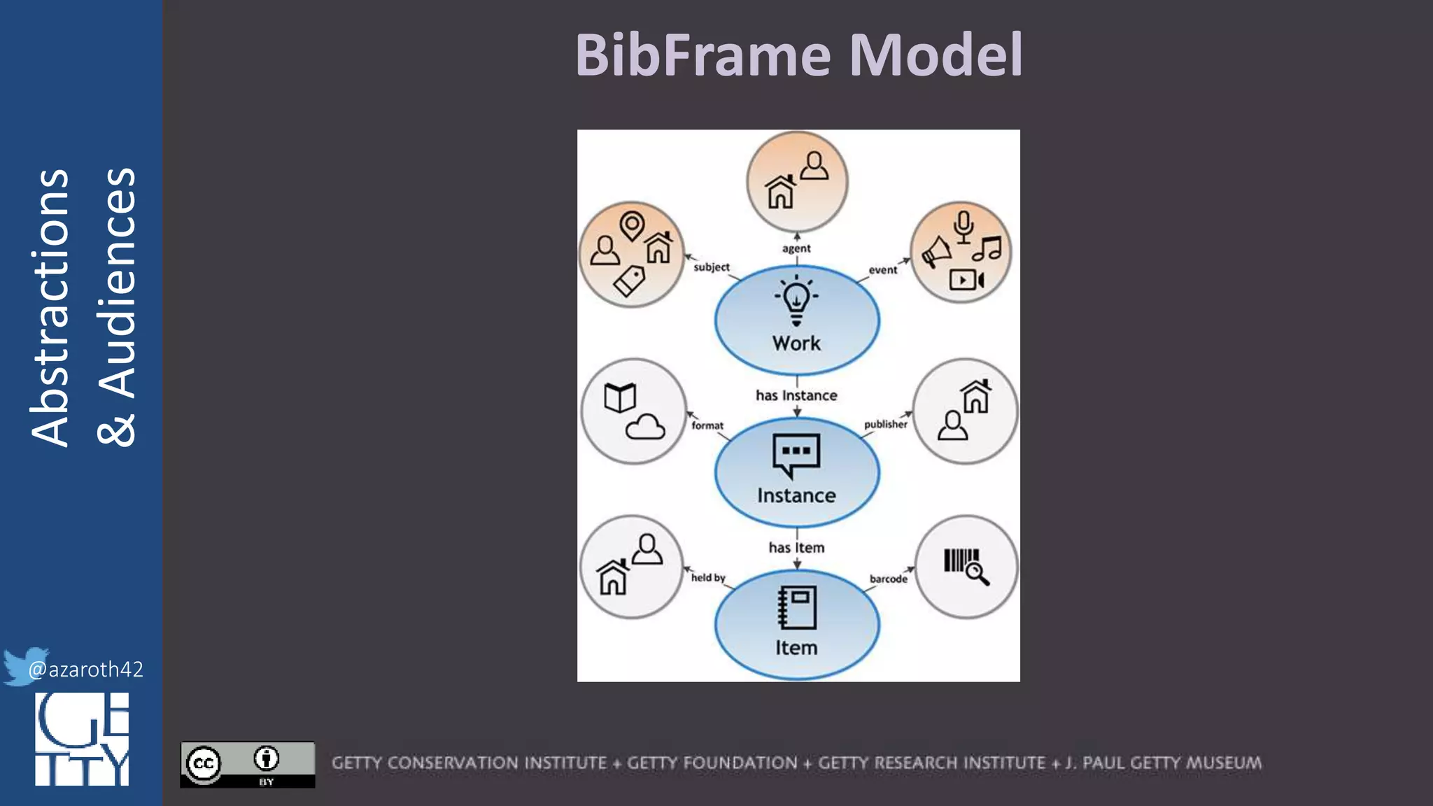 @azaroth42
rsanderson
@getty.edu
IIIF:Interoperabilituy
Abstractions
&Audiences
@azaroth42
BibFrame Model
 