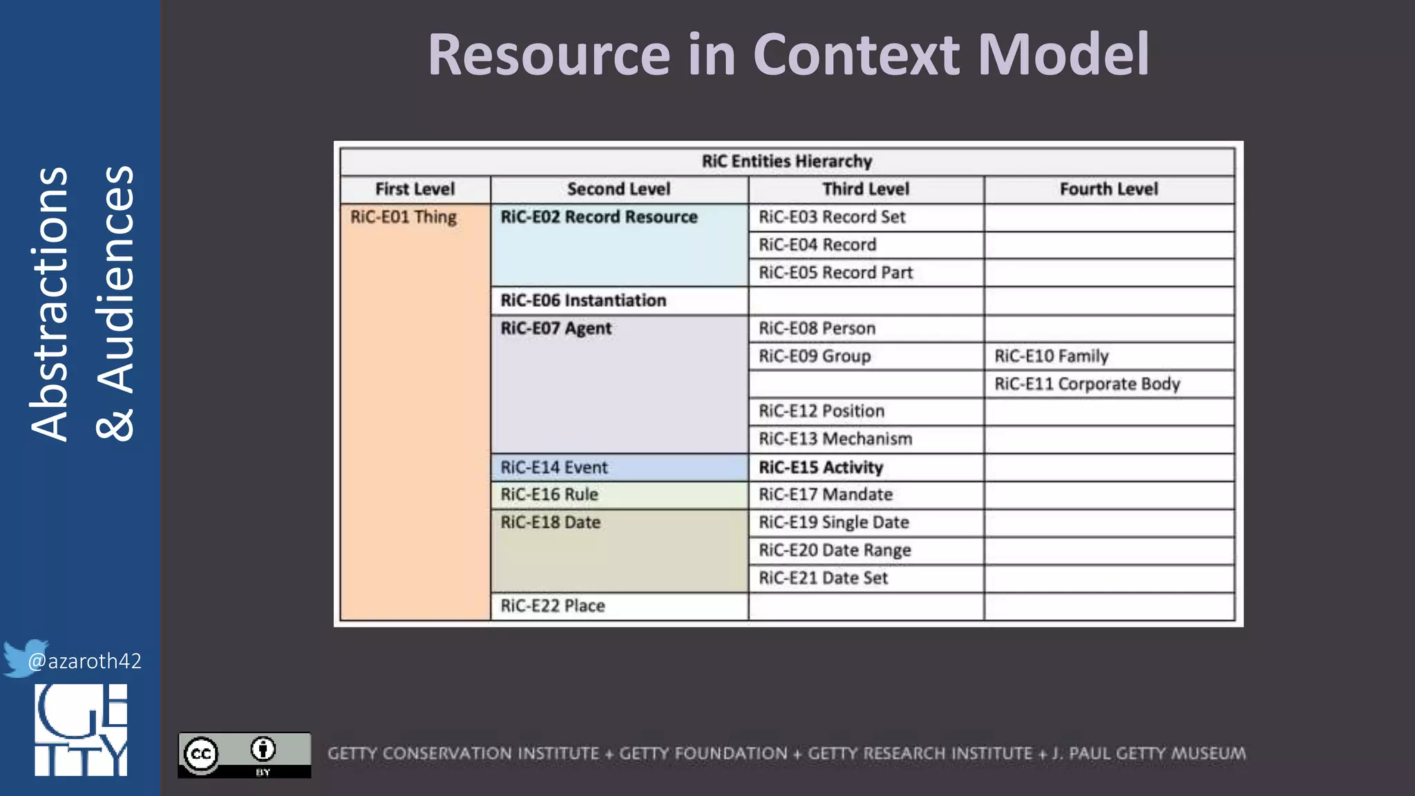 @azaroth42
rsanderson
@getty.edu
IIIF:Interoperabilituy
Abstractions
&Audiences
@azaroth42
Resource in Context Model
 
