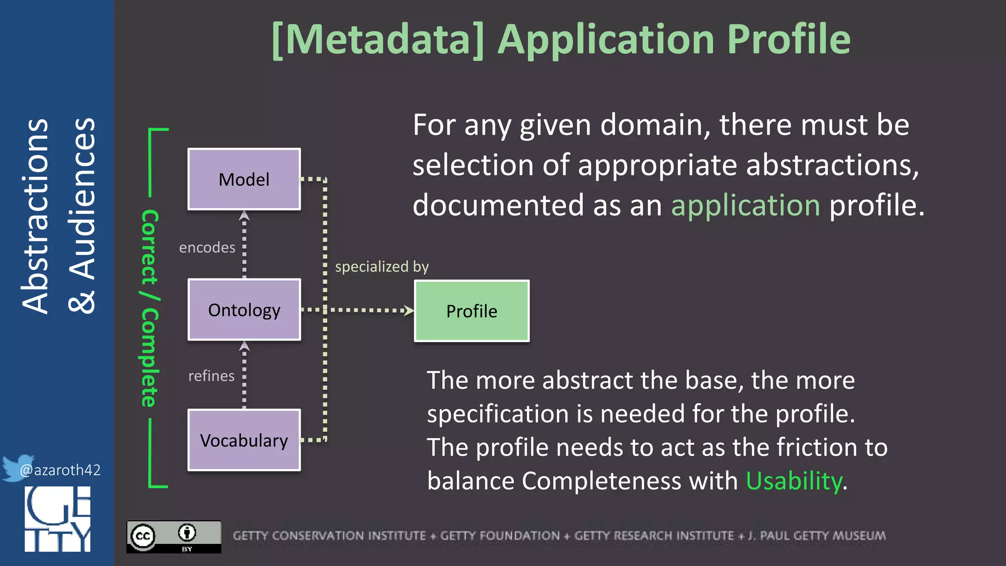 @azaroth42
rsanderson
@getty.edu
IIIF:Interoperabilituy
Abstractions
&Audiences
@azaroth42
[Metadata] Application Profile
encodes
refines
specialized by
Correct/Complete
Model
Ontology
Vocabulary
Profile
For any given domain, there must be
selection of appropriate abstractions,
documented as an application profile.
The more abstract the base, the more
specification is needed for the profile.
The profile needs to act as the friction to
balance Completeness with Usability.
 