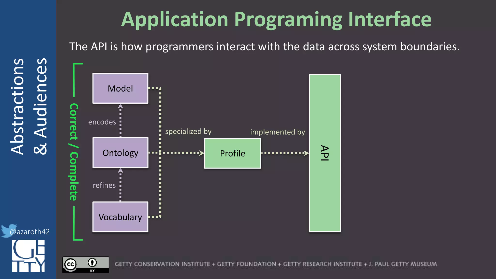 @azaroth42
rsanderson
@getty.edu
IIIF:Interoperabilituy
Abstractions
&Audiences
@azaroth42
Application Programing Interface
encodes
refines
specialized by implemented by
Correct/Complete
Model
Ontology
Vocabulary
Profile
API
The API is how programmers interact with the data across system boundaries.
 