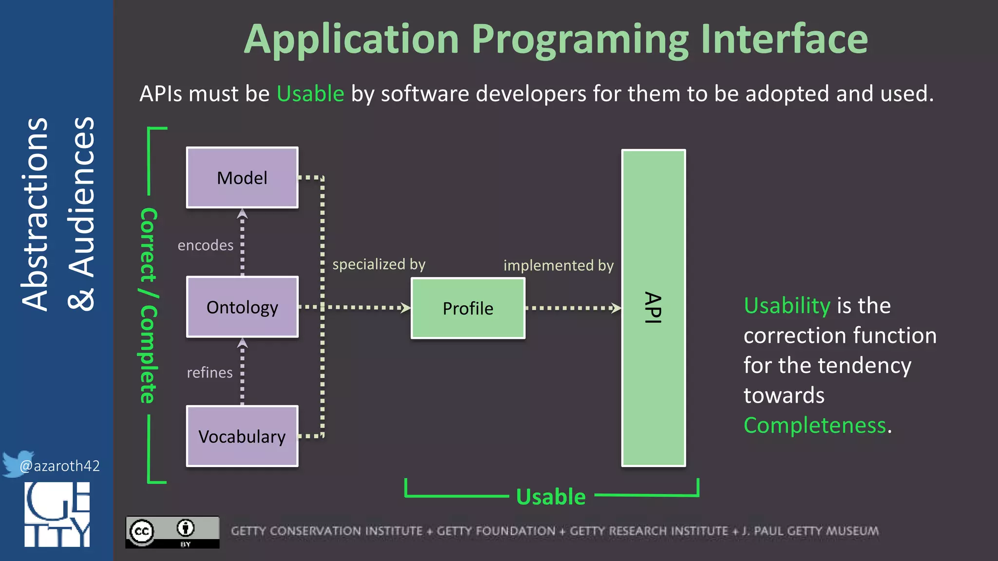 @azaroth42
rsanderson
@getty.edu
IIIF:Interoperabilituy
Abstractions
&Audiences
@azaroth42
Application Programing Interface
encodes
refines
specialized by implemented by
Correct/Complete
Model
Ontology
Vocabulary
Profile
API
APIs must be Usable by software developers for them to be adopted and used.
Usable
Usability is the
correction function
for the tendency
towards
Completeness.
 