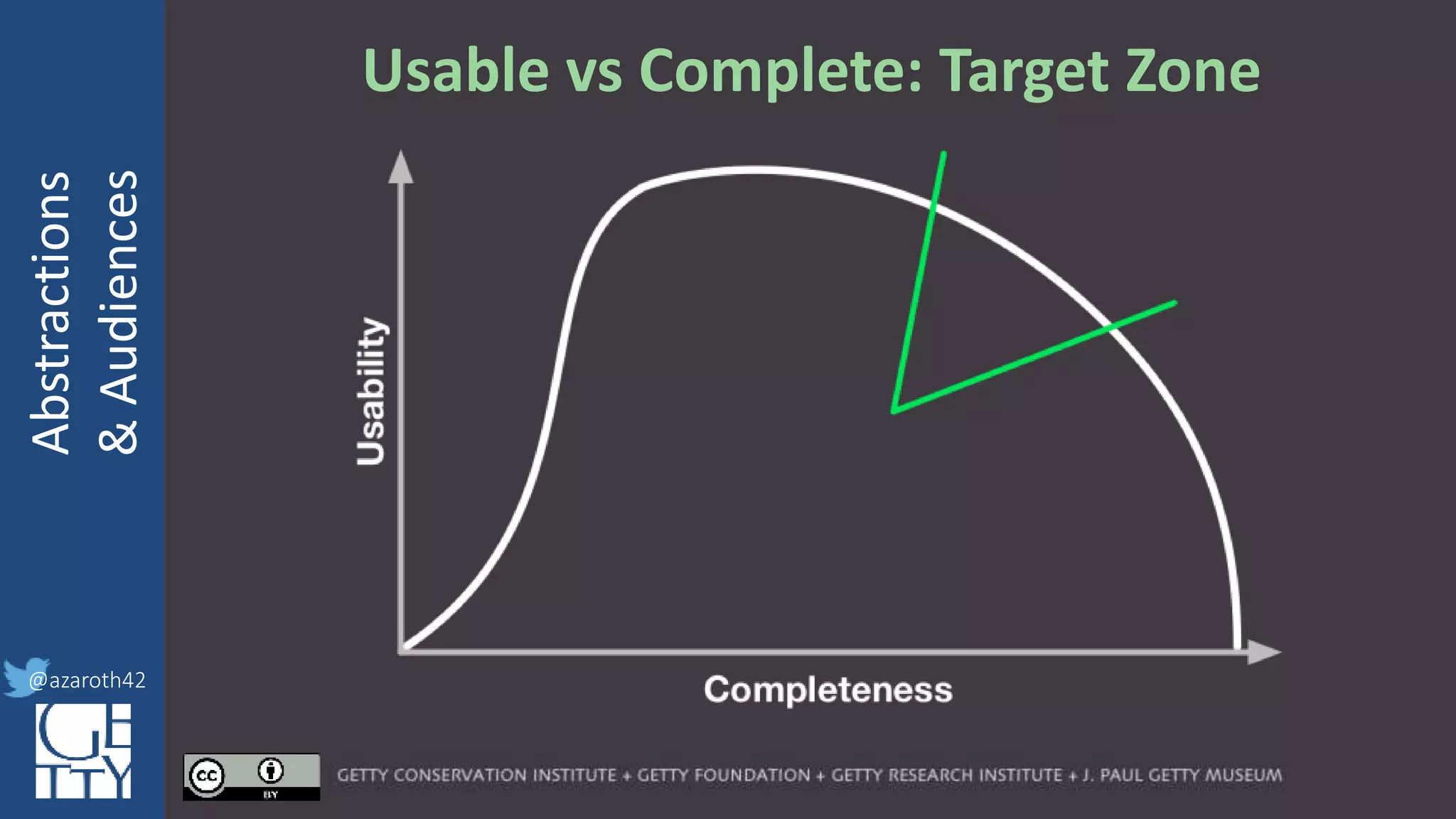 @azaroth42
rsanderson
@getty.edu
IIIF:Interoperabilituy
Abstractions
&Audiences
@azaroth42
Usable vs Complete: Target Zone
 