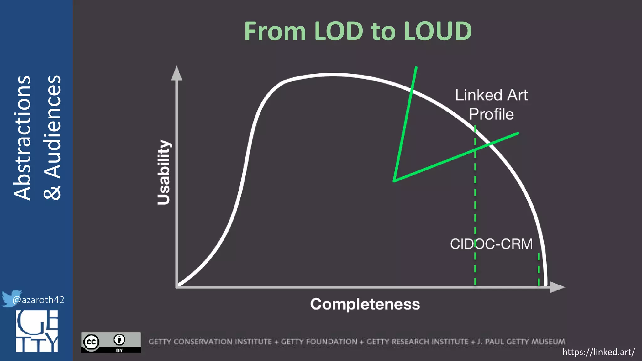 @azaroth42
rsanderson
@getty.edu
IIIF:Interoperabilituy
Abstractions
&Audiences
@azaroth42
From LOD to LOUD
https://linked.art/
 