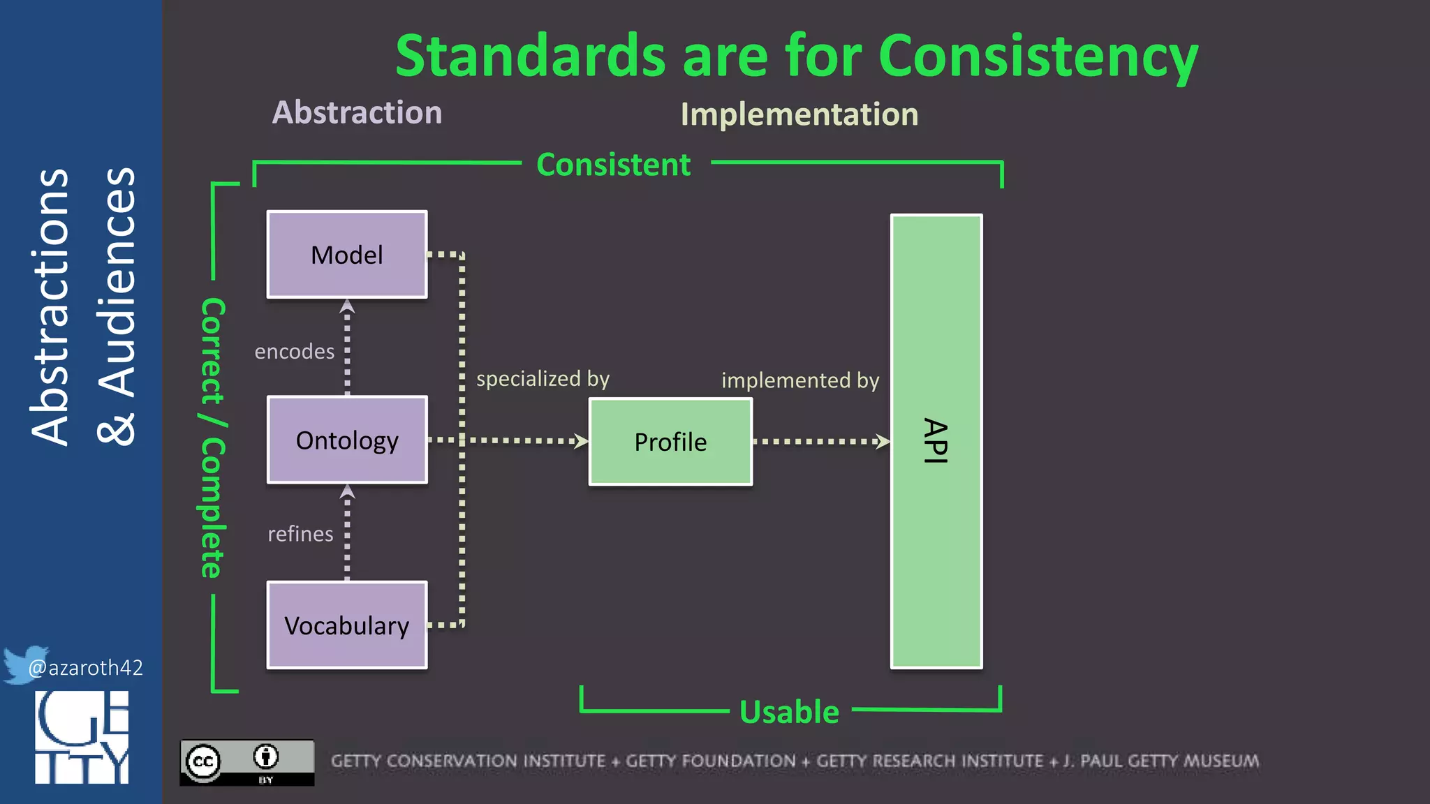 @azaroth42
rsanderson
@getty.edu
IIIF:Interoperabilituy
Abstractions
&Audiences
@azaroth42
Standards are for Consistency
encodes
refines
specialized by implemented by
Consistent
Correct/Complete
Usable
Model
Ontology
Vocabulary
Profile
API
Abstraction Implementation
 