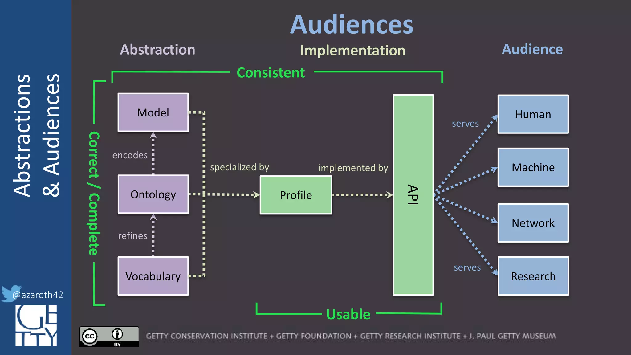 @azaroth42
rsanderson
@getty.edu
IIIF:Interoperabilituy
Abstractions
&Audiences
@azaroth42
Audiences
encodes
refines
specialized by implemented by
serves
serves
Consistent
Correct/Complete
Usable
Model
Ontology
Vocabulary
Profile
API
Human
Machine
Network
Research
Abstraction AudienceImplementation
 
