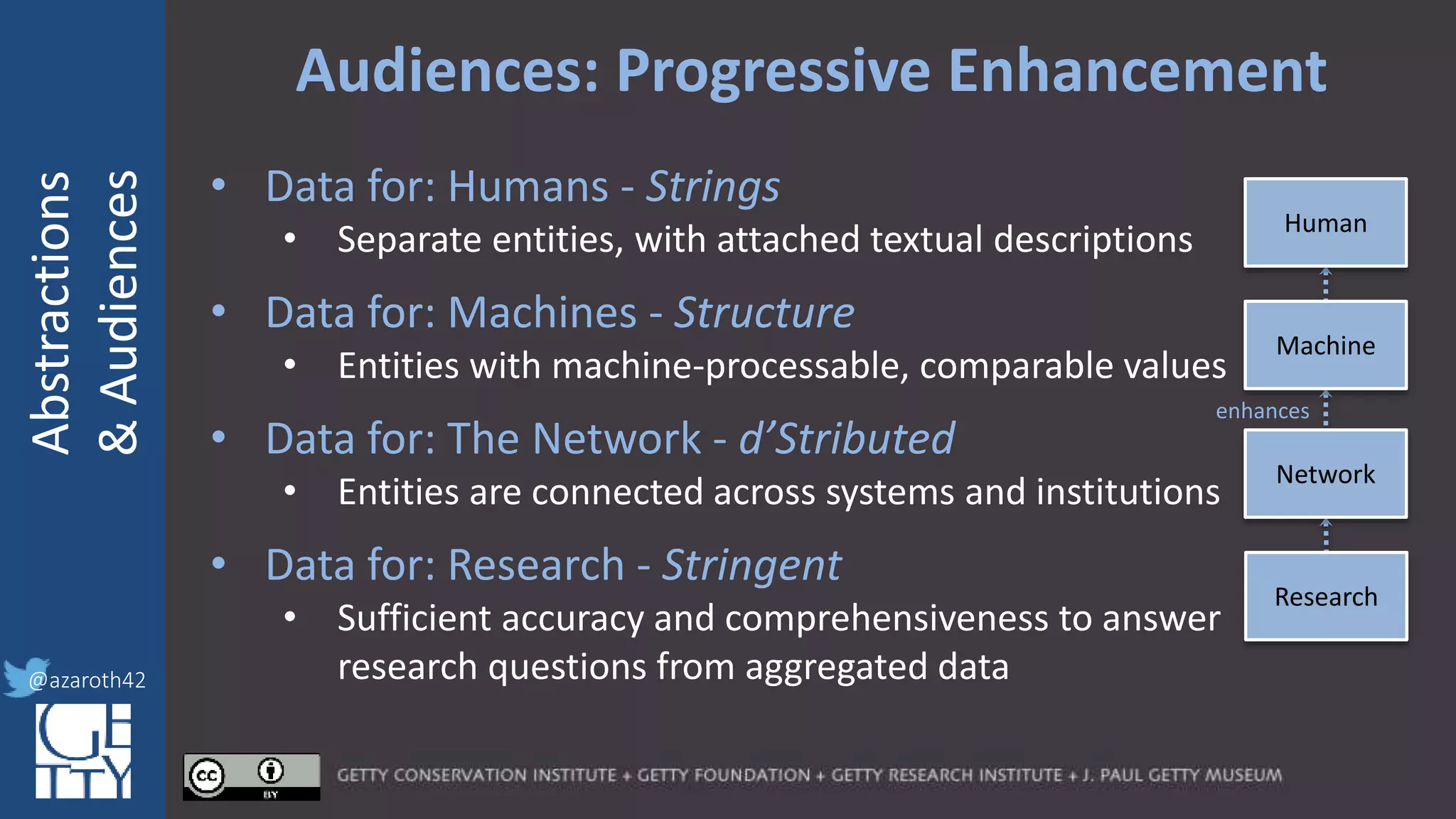 @azaroth42
rsanderson
@getty.edu
IIIF:Interoperabilituy
Abstractions
&Audiences
@azaroth42
Audiences: Progressive Enhancement
• Data for: Humans - Strings
• Separate entities, with attached textual descriptions
• Data for: Machines - Structure
• Entities with machine-processable, comparable values
• Data for: The Network - d’Stributed
• Entities are connected across systems and institutions
• Data for: Research - Stringent
• Sufficient accuracy and comprehensiveness to answer
research questions from aggregated data
Human
Machine
Network
Research
enhances
 