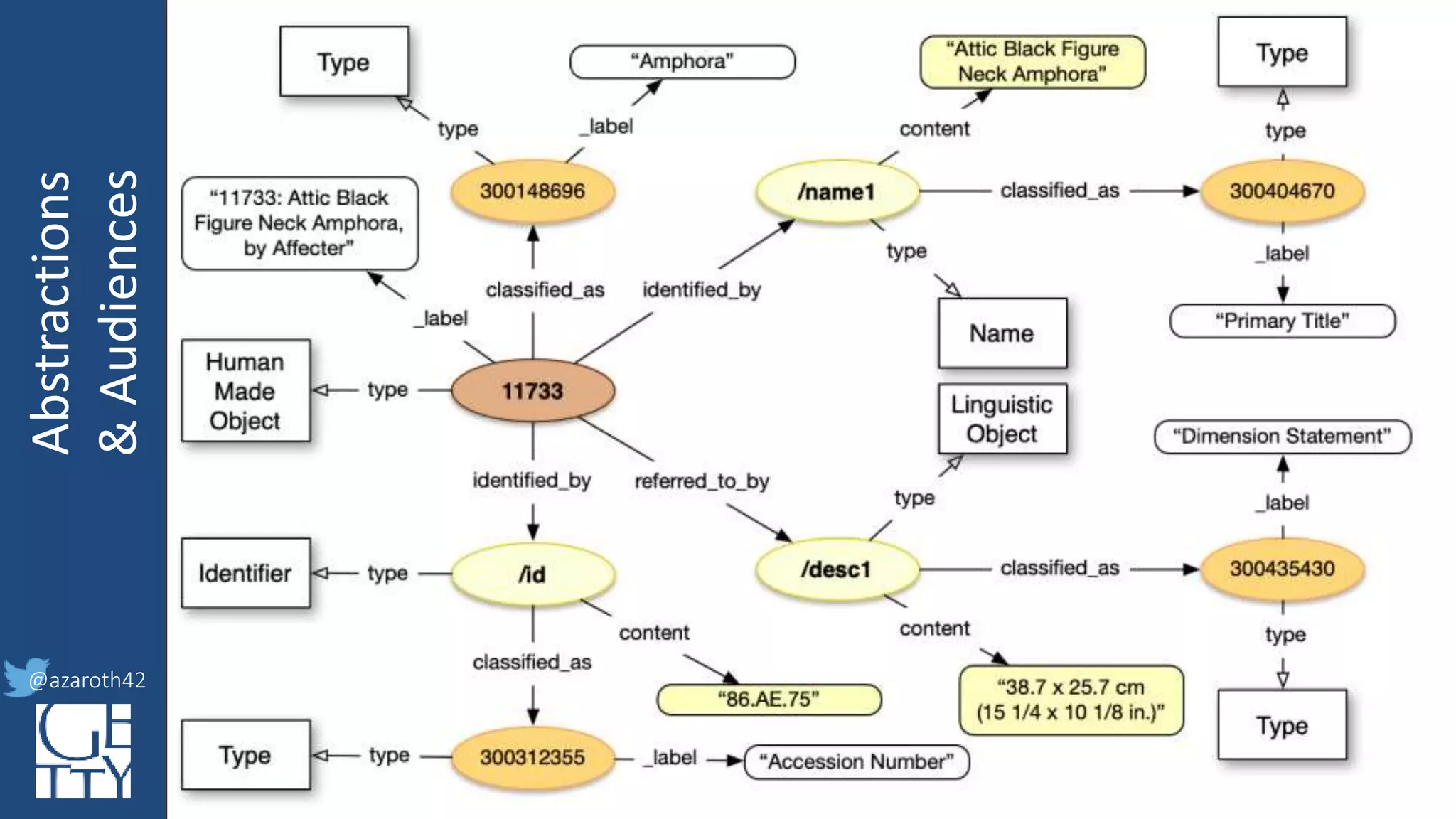 @azaroth42
rsanderson
@getty.edu
IIIF:Interoperabilituy
Abstractions
&Audiences
@azaroth42
Data for Humans
• Diagram - Name, Identifier, dimensions Description on a
thing
 