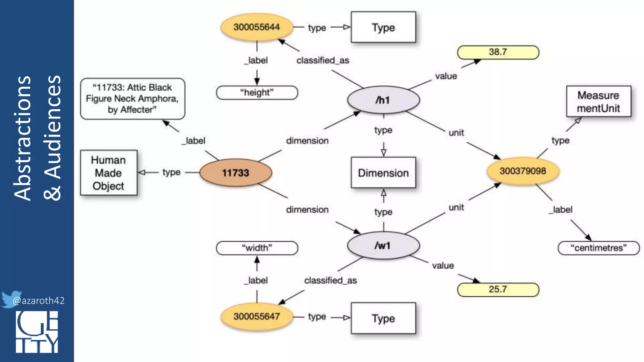 @azaroth42
rsanderson
@getty.edu
IIIF:Interoperabilituy
Abstractions
&Audiences
@azaroth42
Data for Machines
• Same thing with dimensions as structured data
 