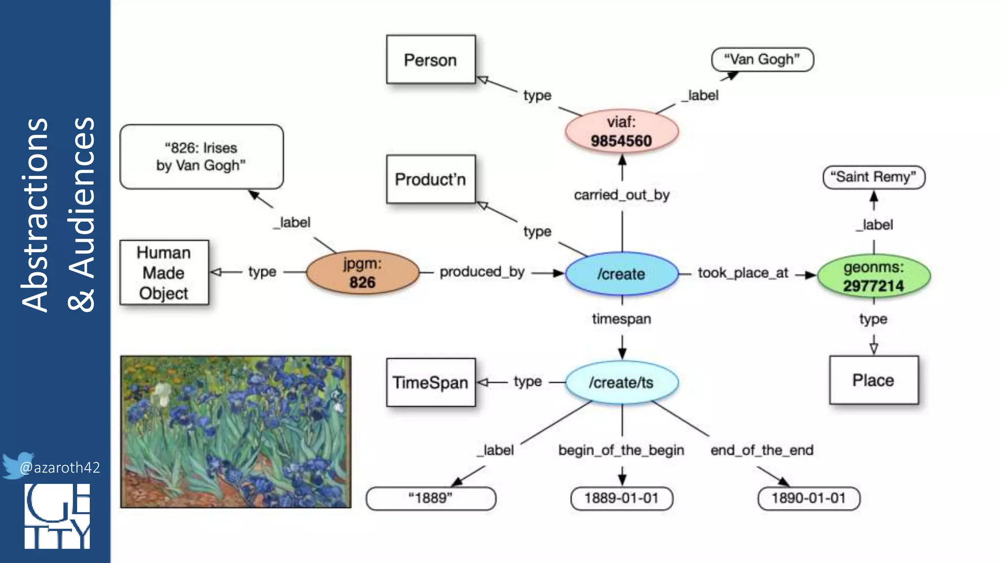 @azaroth42
rsanderson
@getty.edu
IIIF:Interoperabilituy
Abstractions
&Audiences
@azaroth42
 
