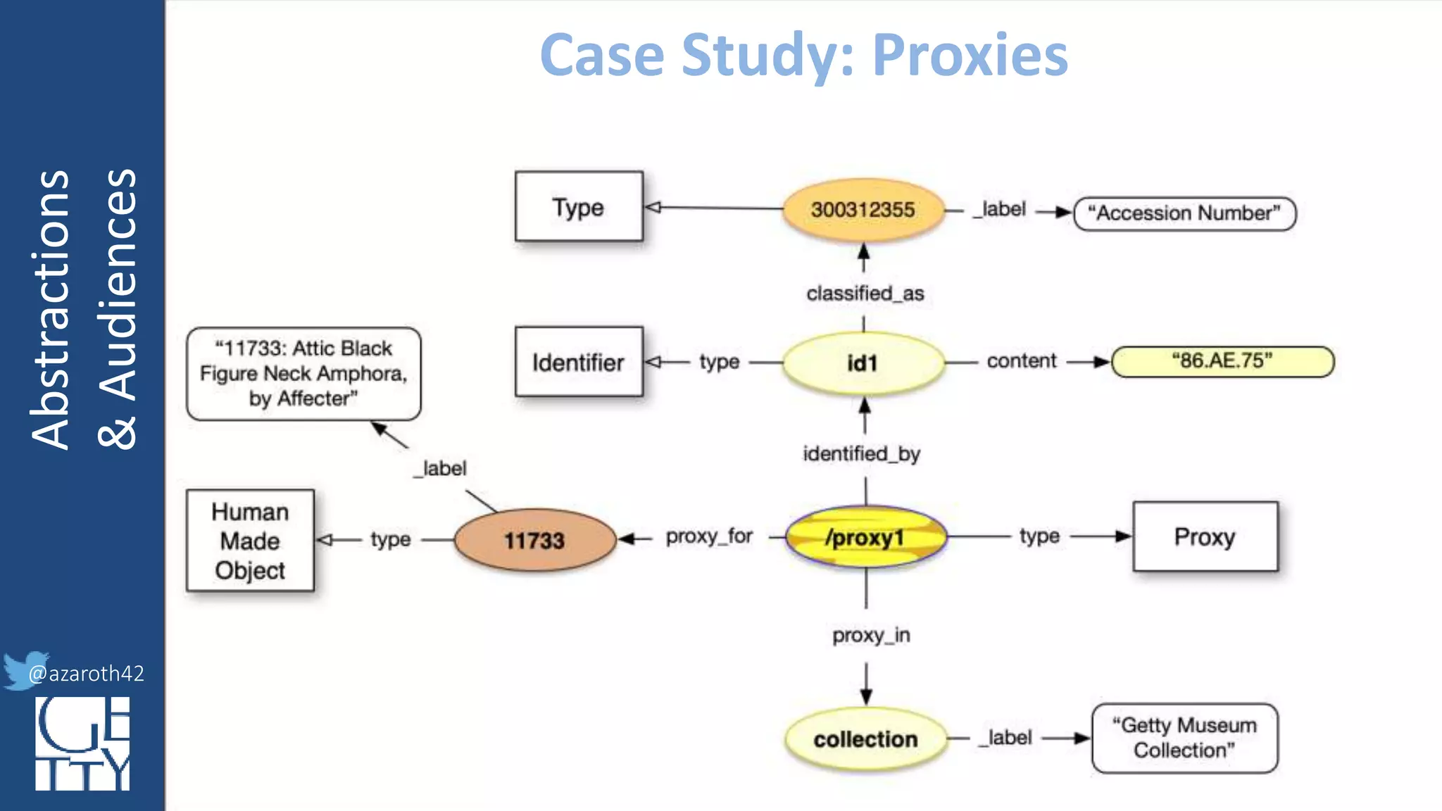 @azaroth42
rsanderson
@getty.edu
IIIF:Interoperabilituy
Abstractions
&Audiences
@azaroth42
Case Study: Proxies
 