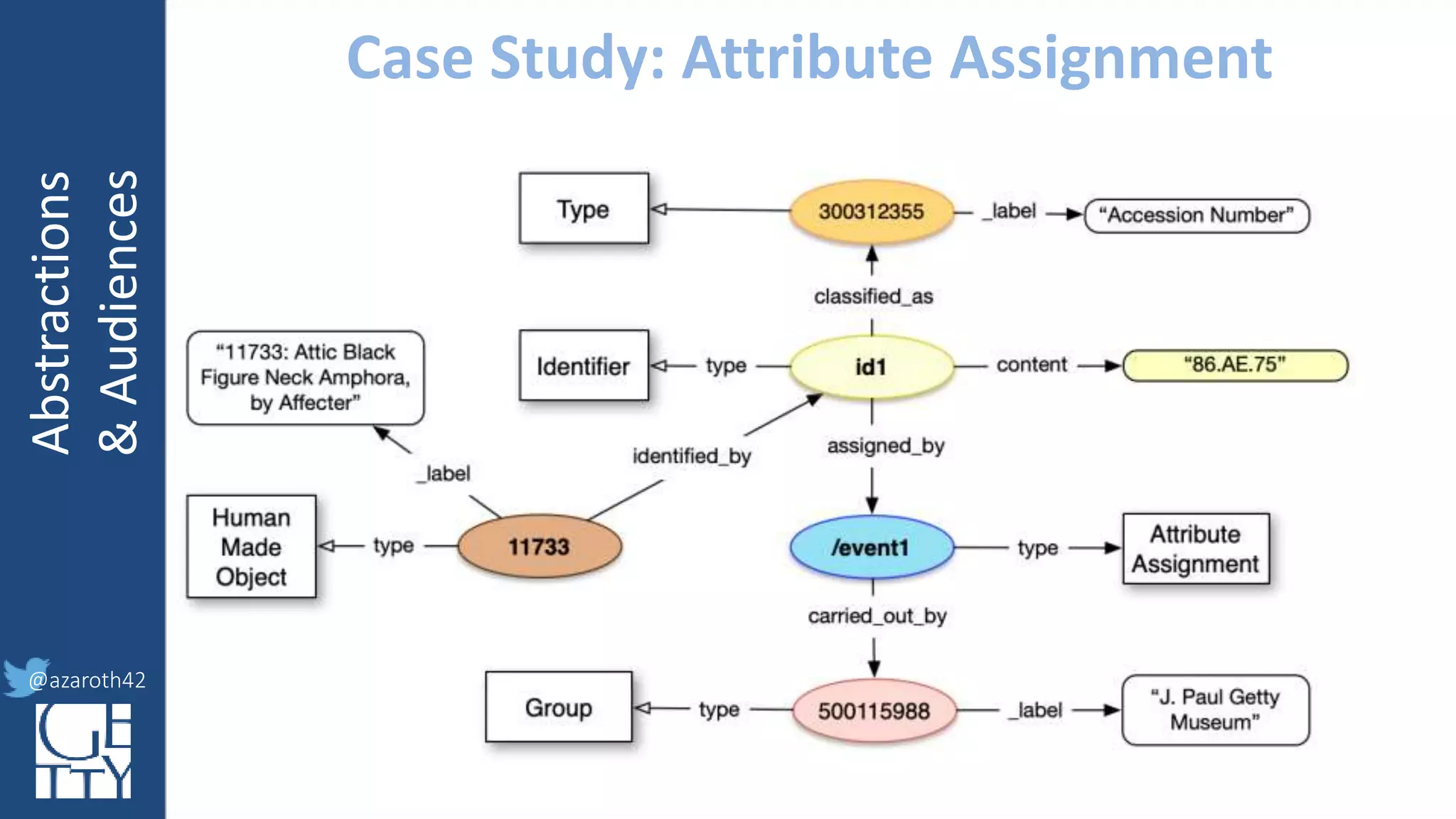 @azaroth42
rsanderson
@getty.edu
IIIF:Interoperabilituy
Abstractions
&Audiences
@azaroth42
Case Study: Attribute Assignment
 