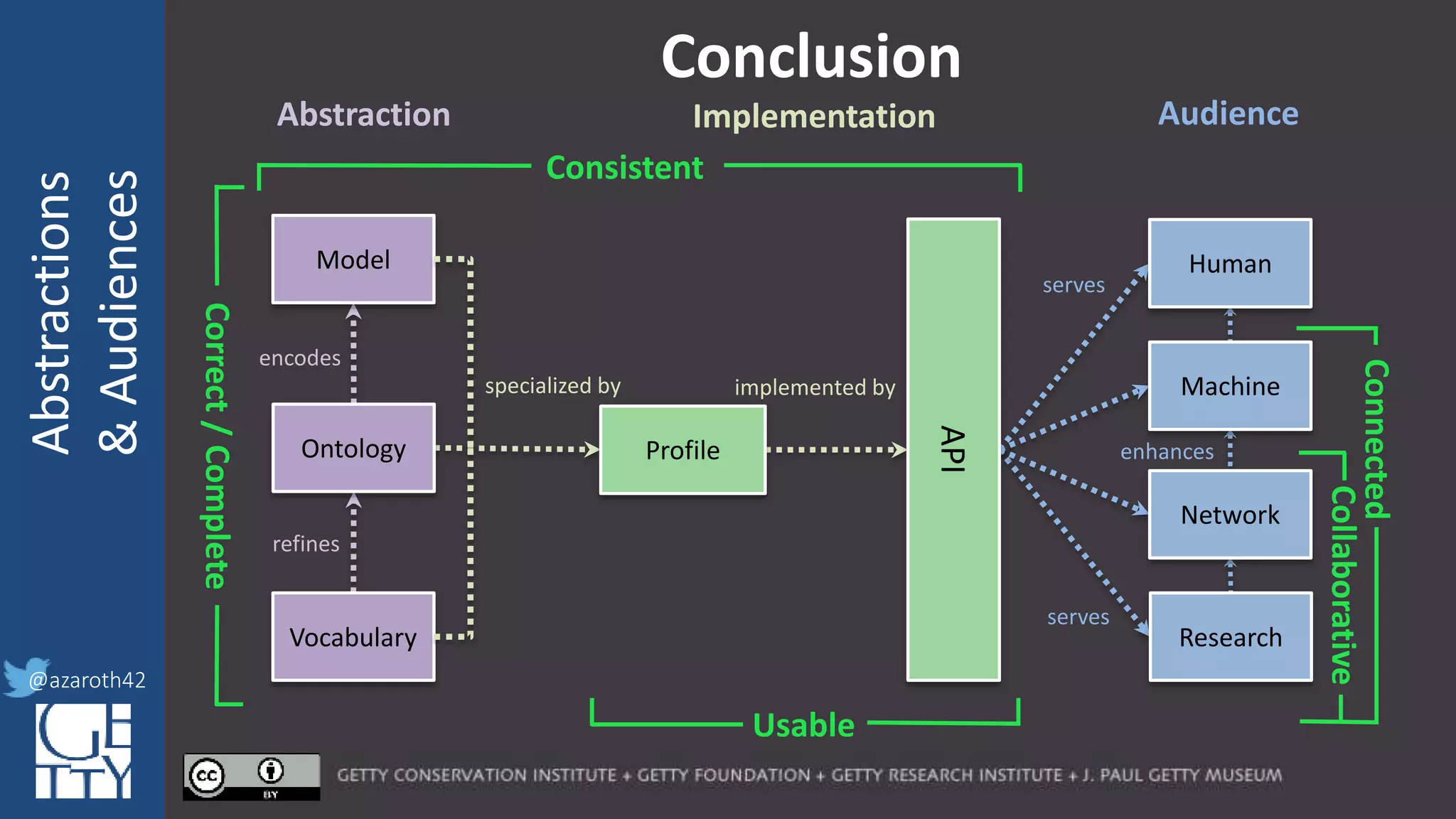 @azaroth42
rsanderson
@getty.edu
IIIF:Interoperabilituy
Abstractions
&Audiences
@azaroth42
Conclusion
encodes
refines
specialized by implemented by
serves
serves
Consistent
Correct/Complete
Connected
Collaborative
Usable
Model
Ontology
Vocabulary
Profile
API
Human
Machine
Network
Research
enhances
Abstraction AudienceImplementation
 