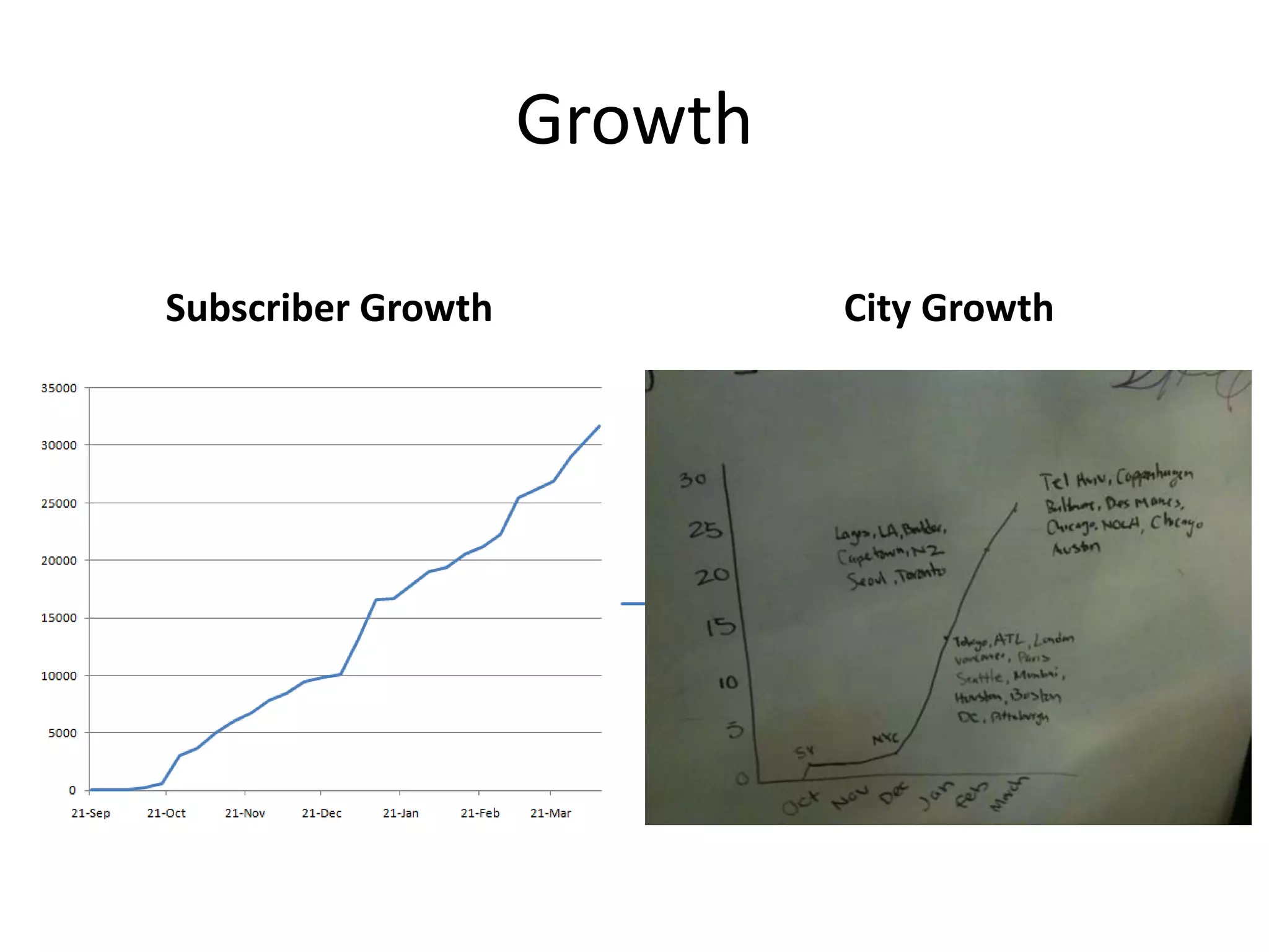 Growth     Subscriber Growth 	                      City Growth