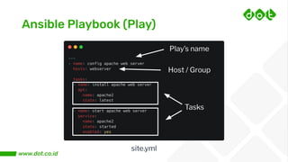 Ansible Playbook (Play)
site.yml
Play’s name
Tasks
Host / Group
 