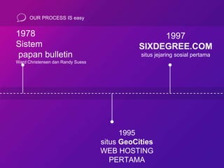 OUR PROCESS IS easy
1978
Sistem
papan bulletin
Ward Christensen dan Randy Suess
1995
situs GeoCities
WEB HOSTING
PERTAMA
1997
SIXDEGREE.COM
situs jejaring sosial pertama
 