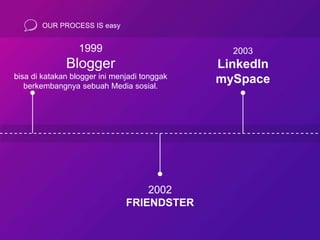 OUR PROCESS IS easy
1999
Blogger
bisa di katakan blogger ini menjadi tonggak
berkembangnya sebuah Media sosial.
2002
FRIENDSTER
2003
LinkedIn
mySpace
 