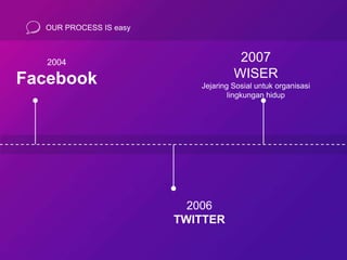 OUR PROCESS IS easy
2004
Facebook
2006
TWITTER
2007
WISER
Jejaring Sosial untuk organisasi
lingkungan hidup
 