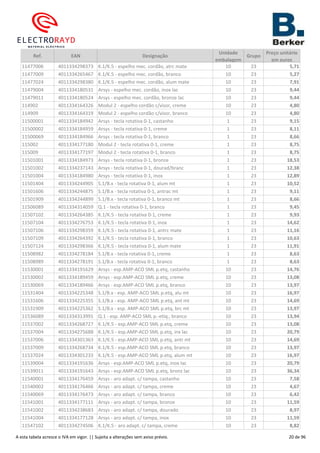 Ref. EAN Designação
Unidade
embalagem
Grupo
Preço unitário
em euros
11477006 4011334298373 K.1/K.5 - espelho mec. cordão, atrc mate 10 23 5,71
11477009 4011334265467 K.1/K.5 - espelho mec. cordão, branco 10 23 5,27
11477024 4011334298380 K.1/K.5 - espelho mec. cordão, alum mate 10 23 7,91
11479004 4011334180531 Arsys - espelho mec. cordão, inox lac 10 23 9,44
11479011 4011334180524 Arsys - espelho mec. cordão, bronze lac 10 23 9,44
114902 4011334164326 Modul 2 - espelho cordão c/visor, creme 10 23 4,80
114909 4011334164319 Modul 2 - espelho cordão c/visor, branco 10 23 4,80
11500001 4011334184942 Arsys - tecla rotativa 0-1, castanho 1 23 9,15
11500002 4011334184959 Arsys - tecla rotativa 0-1, creme 1 23 8,11
11500069 4011334184966 Arsys - tecla rotativa 0-1, branco 1 23 8,66
115002 4011334177180 Modul 2 - tecla rotativa 0-1, creme 1 23 8,75
115009 4011334177197 Modul 2 - tecla rotativa 0-1, branco 1 23 8,75
11501001 4011334184973 Arsys - tecla rotativa 0-1, bronze 1 23 18,53
11501002 4011334237143 Arsys - tecla rotativa 0-1, dourad/branc 1 23 12,38
11501004 4011334184980 Arsys - tecla rotativa 0-1, inox 1 23 12,89
11501404 4011334244905 S.1/B.x - tecla rotativa 0-1, alum mt 1 23 10,52
11501606 4011334244875 S.1/B.x - tecla rotativa 0-1, antrac mt 1 23 9,11
11501909 4011334244899 S.1/B.x - tecla rotativa 0-1, branco mt 1 23 8,66
11506089 4011334314059 Q.1 - tecla rotativa 0-1, branco 1 23 9,45
11507102 4011334264385 K.1/K.5 - tecla rotativa 0-1, creme 1 23 9,93
11507104 4011334276753 K.1/K.5 - tecla rotativa 0-1, inox 1 23 14,62
11507106 4011334298359 K.1/K.5 - tecla rotativa 0-1, antrc mate 1 23 11,16
11507109 4011334264392 K.1/K.5 - tecla rotativa 0-1, branco 1 23 10,63
11507124 4011334298366 K.1/K.5 - tecla rotativa 0-1, alum mate 1 23 11,91
11508982 4011334278184 S.1/B.x - tecla rotativa 0-1, creme 1 23 8,63
11508989 4011334278191 S.1/B.x - tecla rotativa 0-1, branco 1 23 8,63
11530001 4011334191629 Arsys - esp.AMP-ACO SML p.etq, castanho 10 23 14,76
11530002 4011334189459 Arsys - esp.AMP-ACO SML p.etq, creme 10 23 13,08
11530069 4011334189466 Arsys - esp.AMP-ACO SML p.etq, branco 10 23 13,97
11531404 4011334225348 S.1/B.x - esp. AMP-ACO SML p.etq, alu mt 10 23 16,97
11531606 4011334225355 S.1/B.x - esp. AMP-ACO SML p.etq, ant mt 10 23 14,69
11531909 4011334225362 S.1/B.x - esp. AMP-ACO SML p.etq, brc mt 10 23 13,97
11536089 4011334313991 Q.1 - esp. AMP-ACO SML p.-etiq., branco 10 23 13,94
11537002 4011334268727 K.1/K.5 - esp.AMP-ACO SML p.etq, creme 10 23 13,08
11537004 4011334275688 K.1/K.5 - esp.AMP-ACO SML p.etq, inx lac 10 23 20,79
11537006 4011334301363 K.1/K.5 - esp.AMP-ACO SML p.etq, antr mt 10 23 14,69
11537009 4011334268734 K.1/K.5 - esp.AMP-ACO SML p.etq, branco 10 23 13,97
11537024 4011334301233 K.1/K.5 - esp.AMP-ACO SML p.etq, alum mt 10 23 16,97
11539004 4011334191636 Arsys - esp.AMP-ACO SML p.etq, inox lac 10 23 20,79
11539011 4011334191643 Arsys - esp.AMP-ACO SML p.etq, bronz lac 10 23 36,34
11540001 4011334176459 Arsys - aro adapt. c/ tampa, castanho 10 23 7,58
11540002 4011334176466 Arsys - aro adapt. c/ tampa, creme 10 23 4,67
11540069 4011334176473 Arsys - aro adapt. c/ tampa, branco 10 23 6,42
11541001 4011334177111 Arsys - aro adapt. c/ tampa, bronze 10 23 11,59
11541002 4011334238683 Arsys - aro adapt. c/ tampa, dourado 10 23 8,97
11541004 4011334177128 Arsys - aro adapt. c/ tampa, inox 10 23 11,59
11547102 4011334274506 K.1/K.5 - aro adapt. c/ tampa, creme 10 23 8,82
A esta tabela acresce o IVA em vigor. || Sujeita a alterações sem aviso prévio. 20 de 96
 
